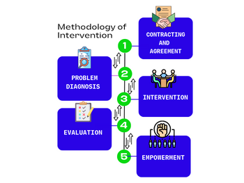 OD Interventions